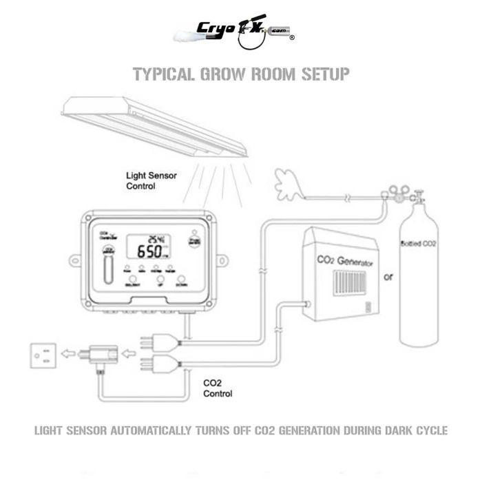 Day Night CO2 Monitor & Controller for Greenhouses