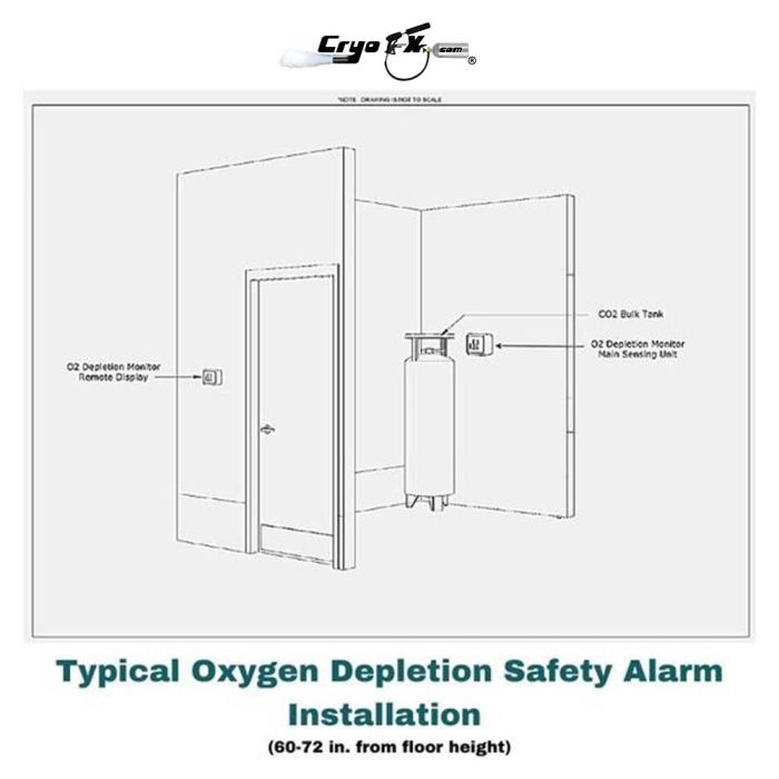 Remote Oxygen Depletion Safety Alarm