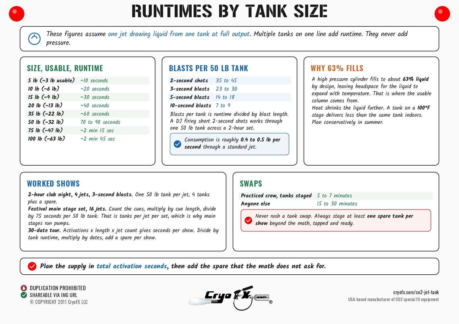 CryoFX CO2 Jet Tank Runtimes By Size