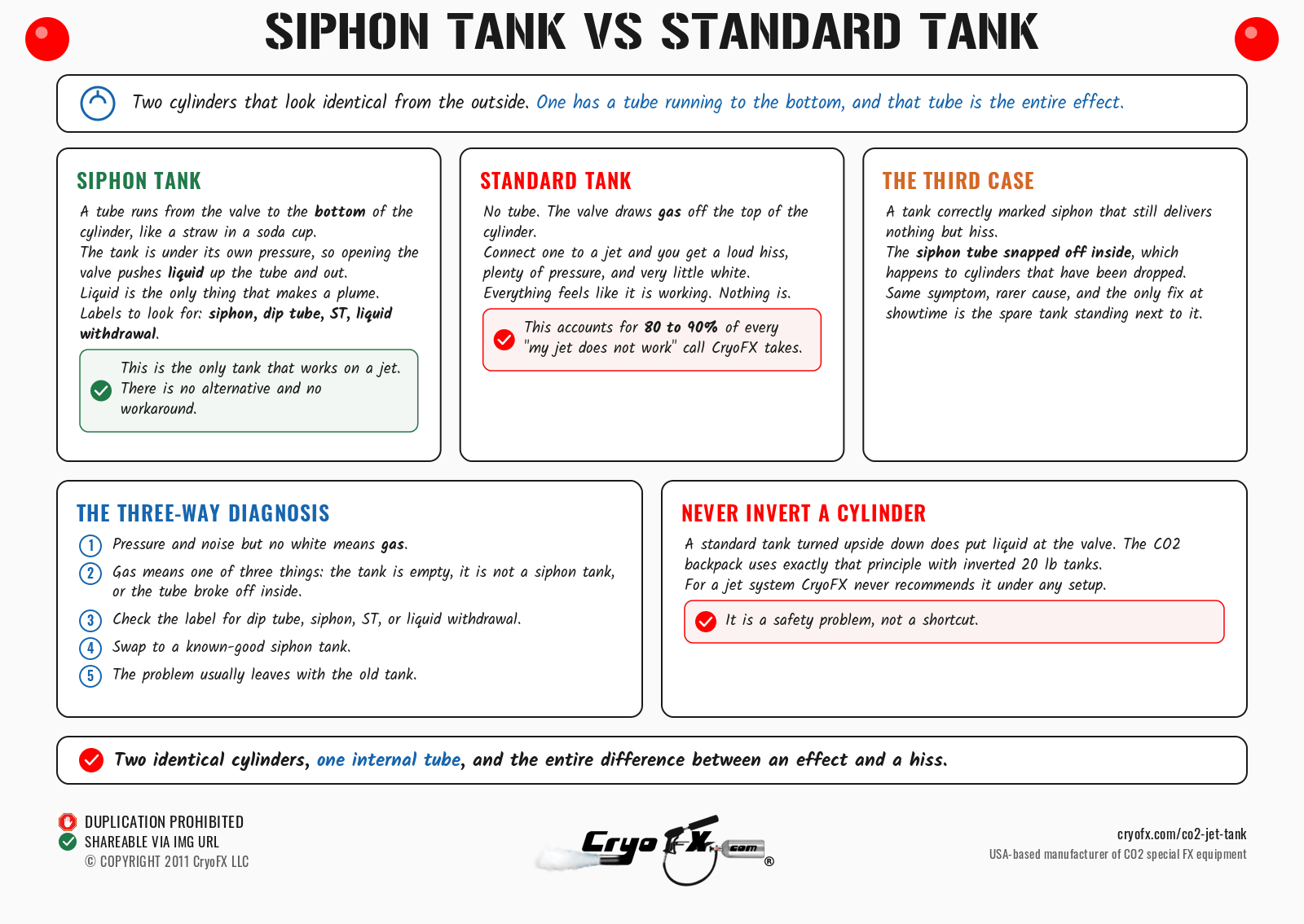 CryoFX CO2 Jet Tank Siphon Vs Standard Cutaway