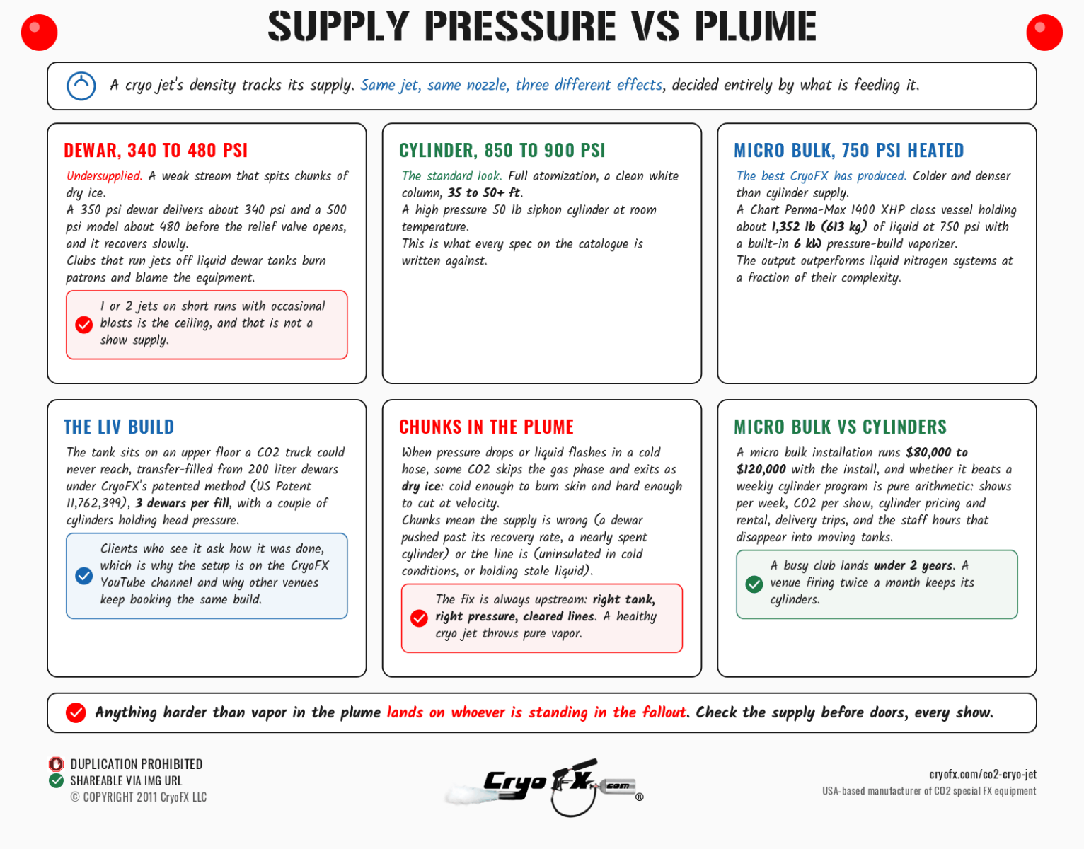CryoFX CO2 Cryo Jet Supply Pressure Vs Plume