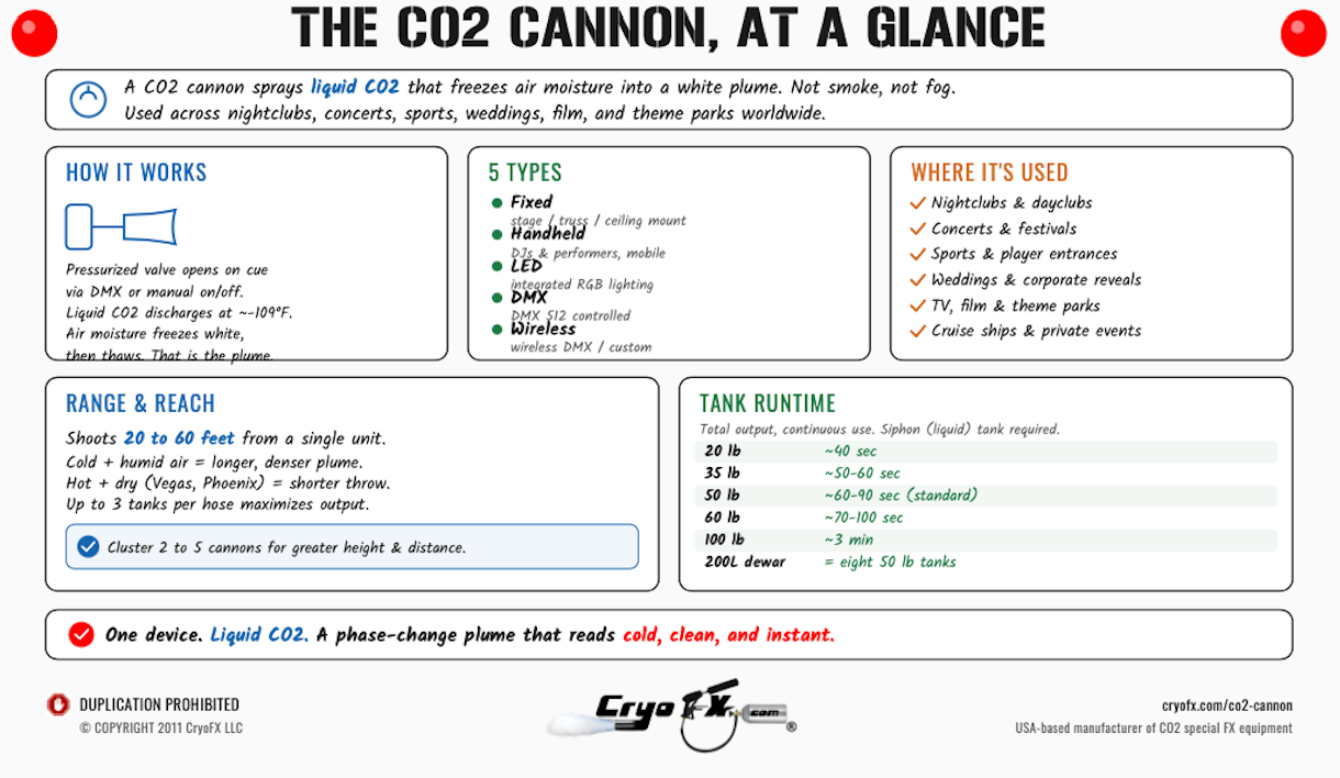 CO2 Cannon Infographic