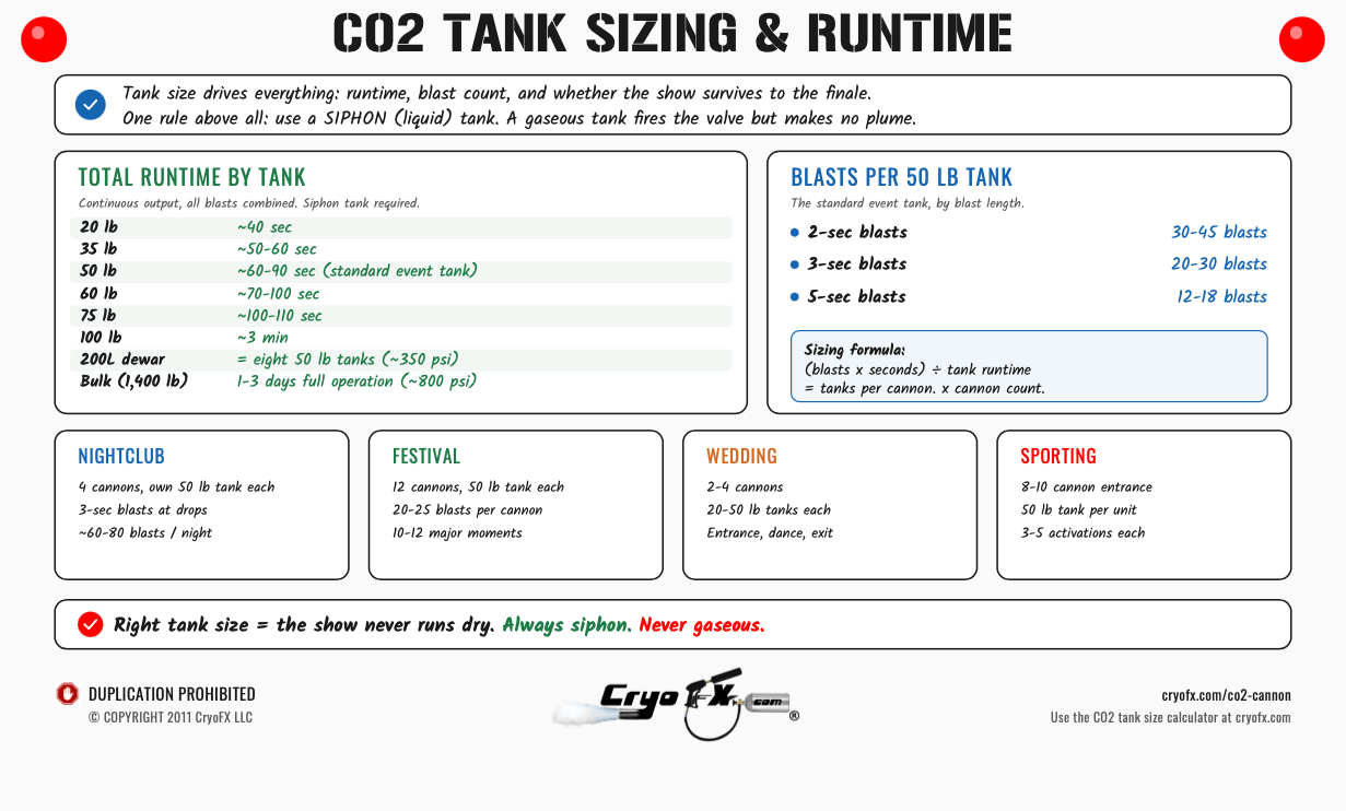 CryoFX Co2 Tank Sizing And Runtime