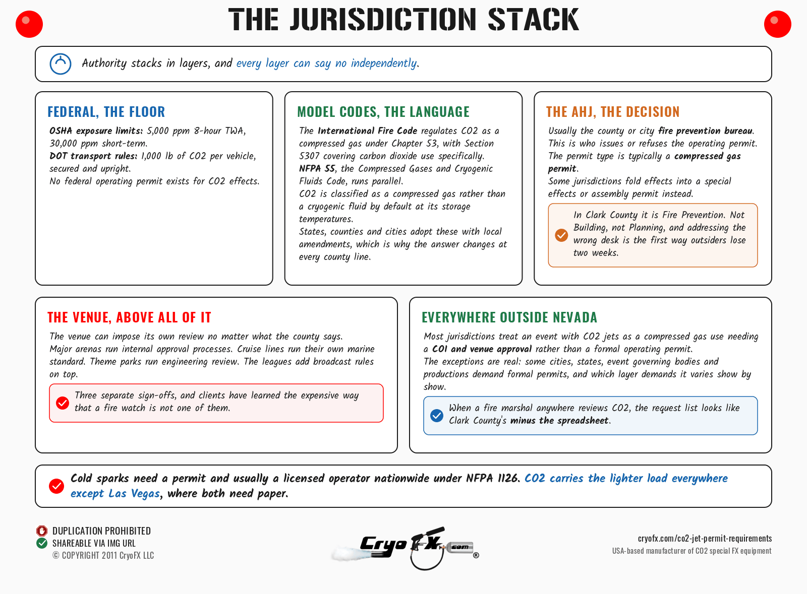 CryoFX CO2 Jet Permit Requirements Jurisdiction Stack