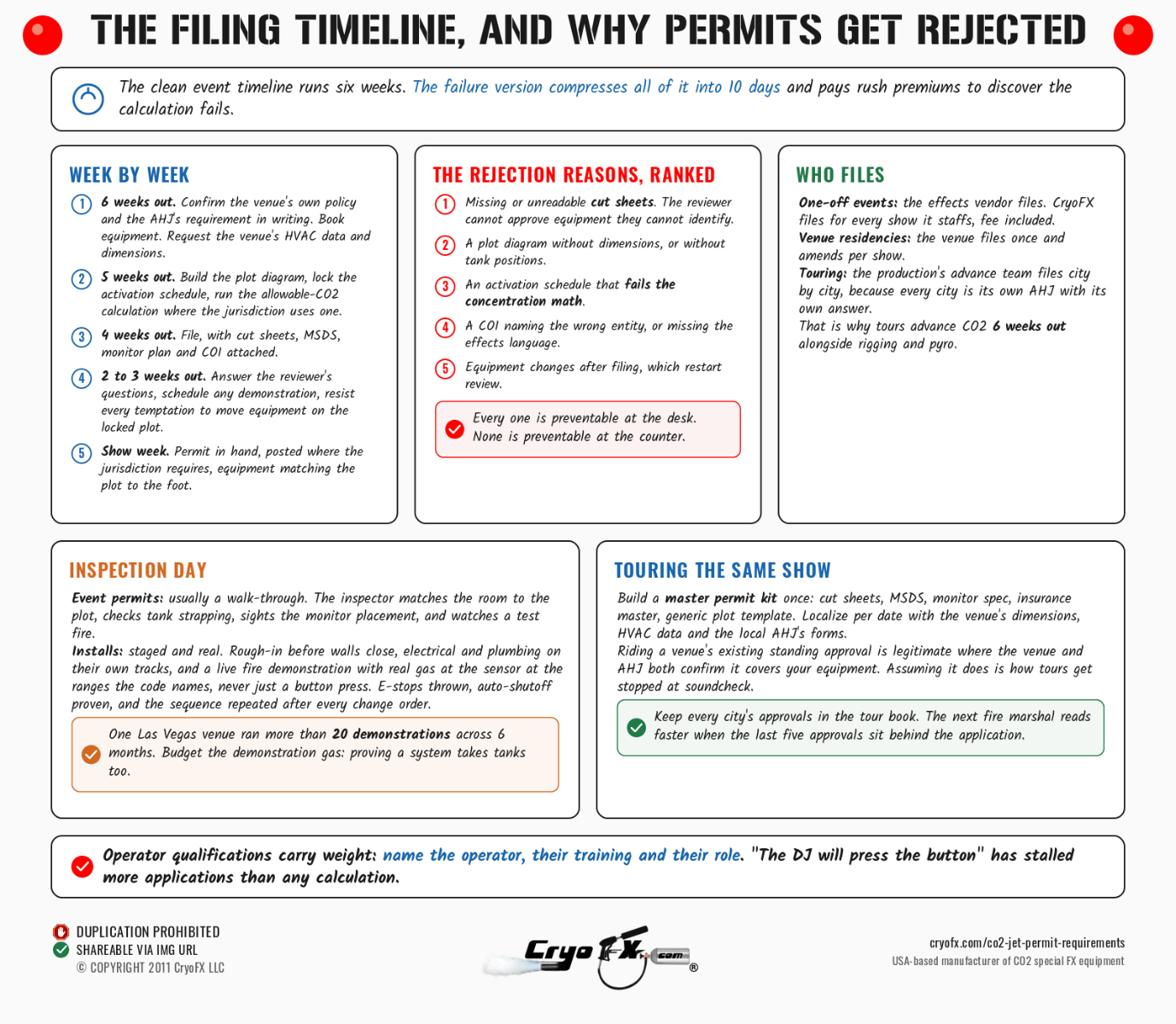 CryoFX CO2 Jet Permit Requirements Filing Timeline
