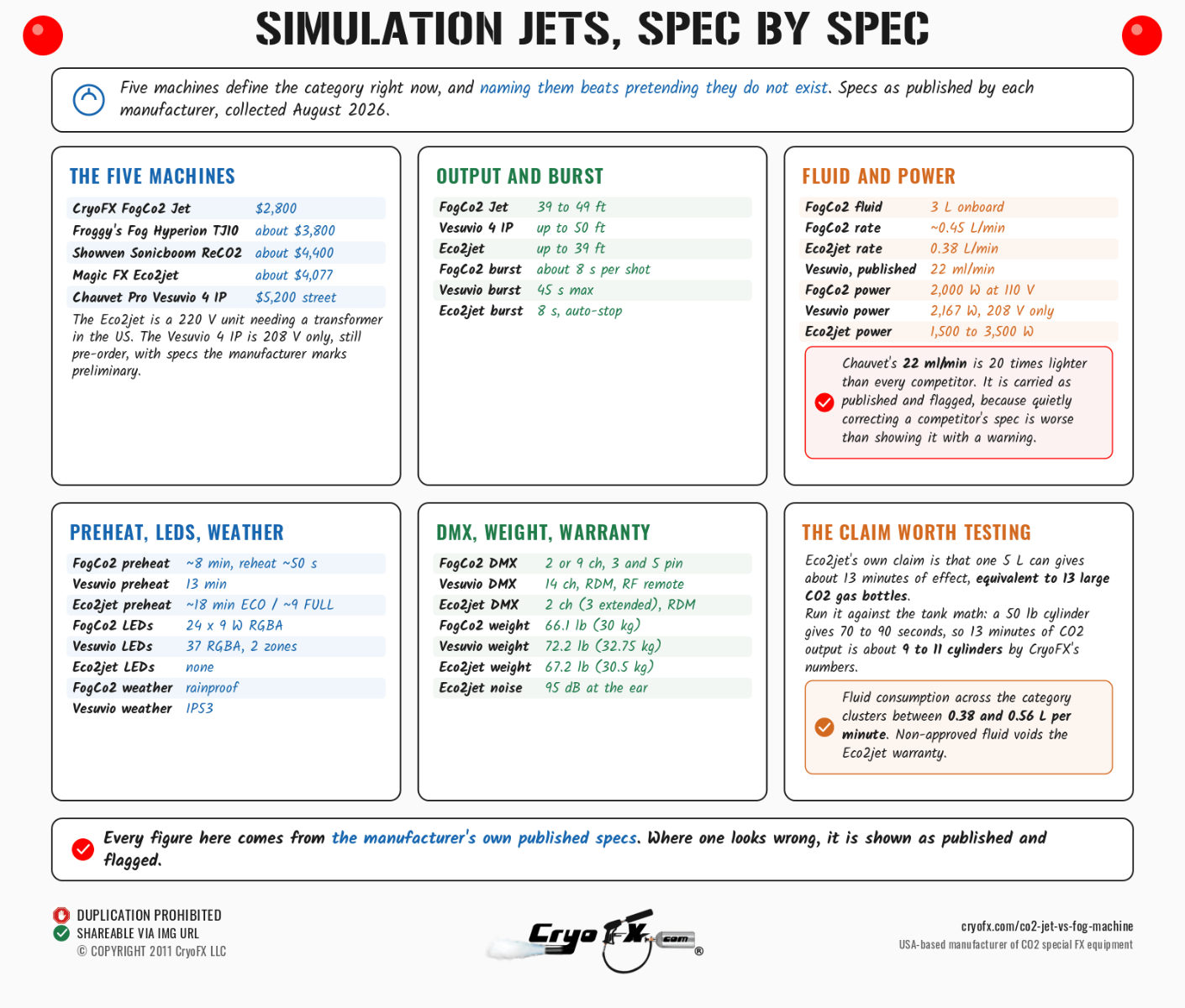 CryoFX CO2 Jet Vs Fog Machine Simulation Spec Chart