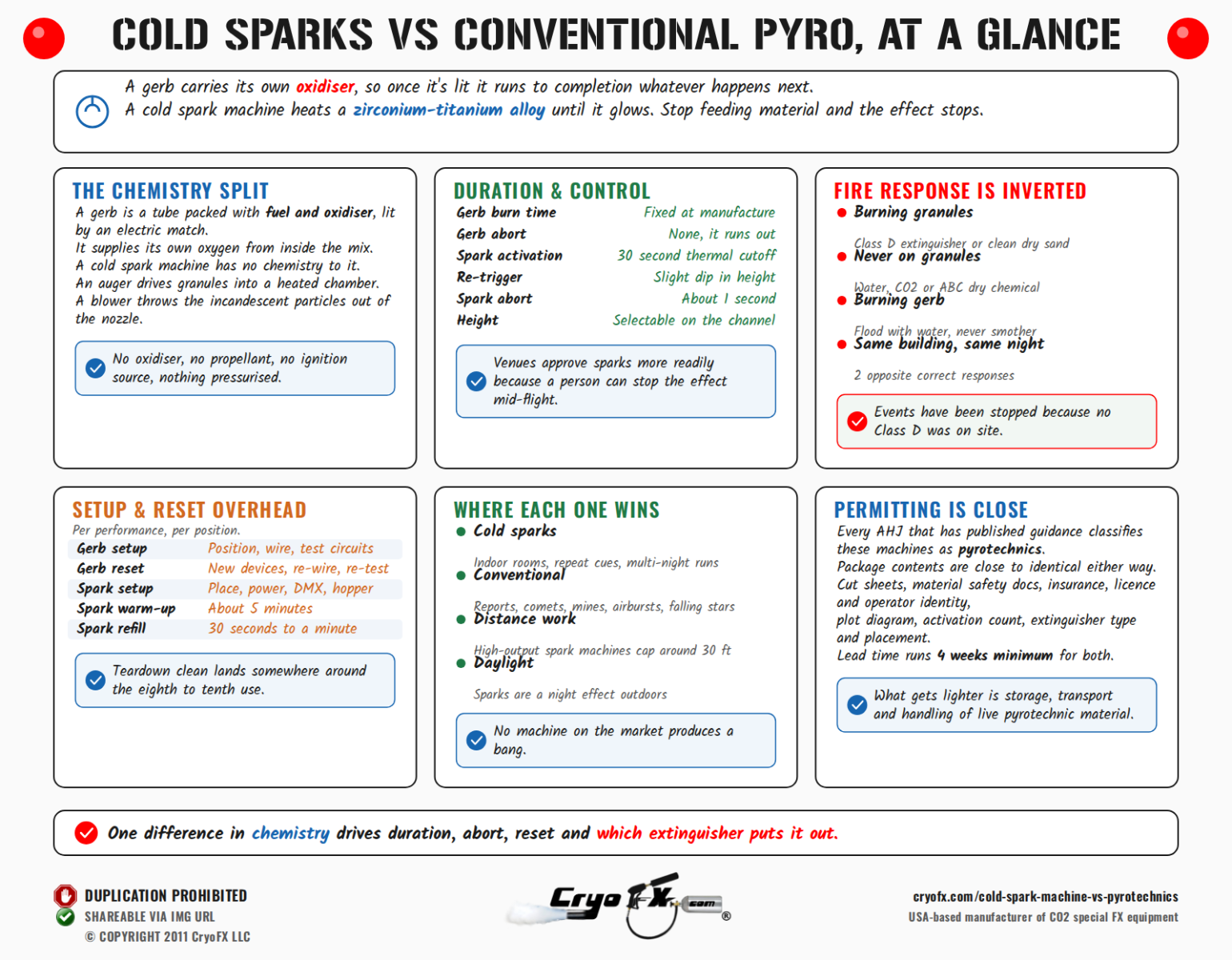 CryoFX Cold Spark Machine vs Pyrotechnics At A Glance