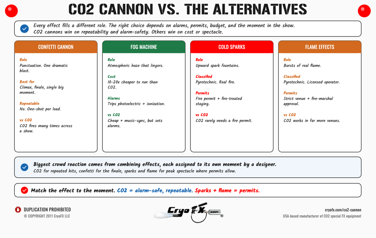 CryoFX CO2 Cannon vs the Alternatives